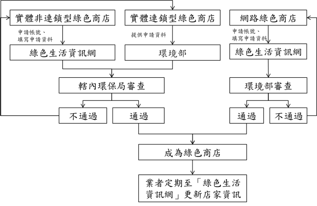 綠色商店申請流程